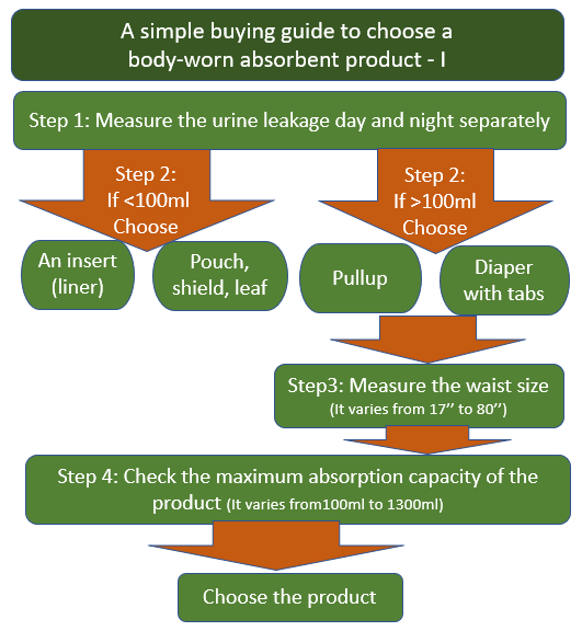 How to choose body-worn absorbent products to manage incontinence