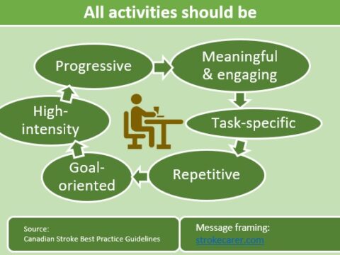 best practices to regain movements after stroke